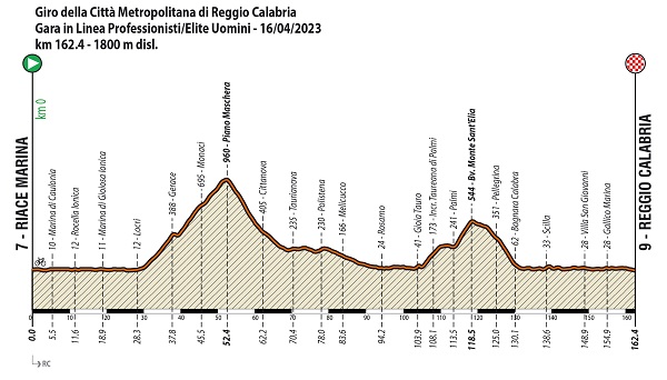 giro della provincia